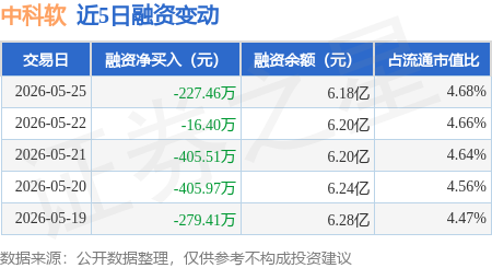 中科软：5月25日融券卖出8200股，融资融券余额6.22亿元