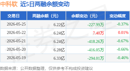 中科软：5月25日融券卖出8200股，融资融券余额6.22亿元